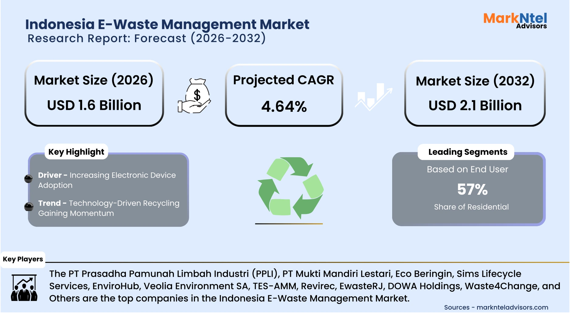 Indonesia e-waste management demand and market outlook